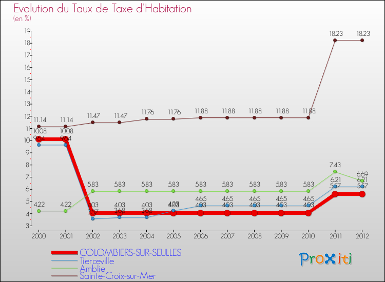 Evolution du taux de la taxe d'habitation pour COLOMBIERS-SUR-SEULLES et les communes proches Comparaison des taux de la taxe d'habitation pour COLOMBIERS-SUR-SEULLES et les communes voisines