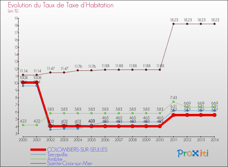 Evolution du taux de la taxe d'habitation pour COLOMBIERS-SUR-SEULLES et les communes proches de 2000 à 2014 Comparaison des taux de la taxe d'habitation pour COLOMBIERS-SUR-SEULLES et les communes voisines de 2000 à 2014