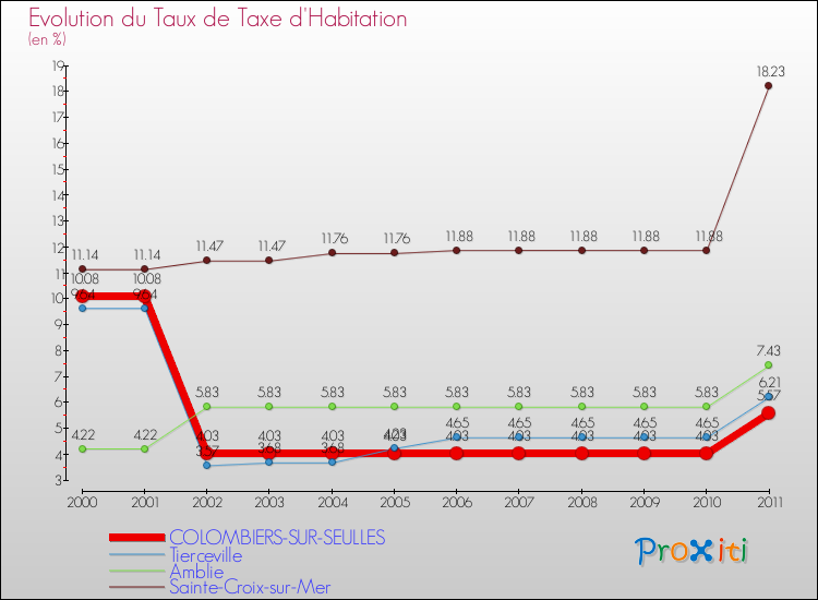 Evolution du taux de la taxe d'habitation pour COLOMBIERS-SUR-SEULLES et les communes proches Comparaison des taux de la taxe d'habitation pour COLOMBIERS-SUR-SEULLES et les communes voisines