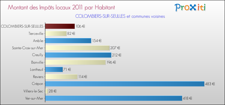Montant des impôts locaux par Habitant pour COLOMBIERS-SUR-SEULLES et les communes proches Comparaison des impôts locaux par habitant pour COLOMBIERS-SUR-SEULLES et les communes voisines