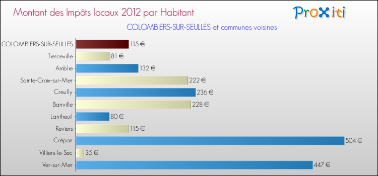 Montant des impôts locaux par Habitant pour COLOMBIERS-SUR-SEULLES et les communes proches Comparaison des impôts locaux par habitant pour COLOMBIERS-SUR-SEULLES et les communes voisines