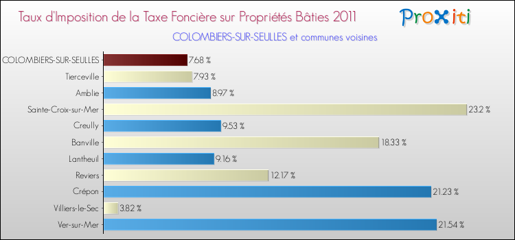 Taux d'imposition de la taxe foncière sur le bati 2011 pour COLOMBIERS-SUR-SEULLES et les communes proches Comparaison des taux d'imposition de la taxe foncière sur le bati 2011 pour COLOMBIERS-SUR-SEULLES et les communes voisines