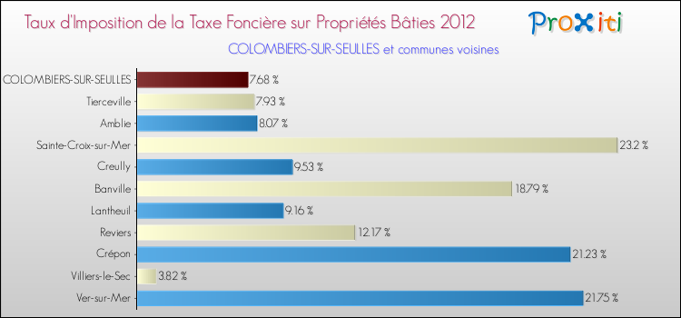 Taux d'imposition de la taxe foncière sur le bati 2012 pour COLOMBIERS-SUR-SEULLES et les communes proches Comparaison des taux d'imposition de la taxe foncière sur le bati 2012 pour COLOMBIERS-SUR-SEULLES et les communes voisines