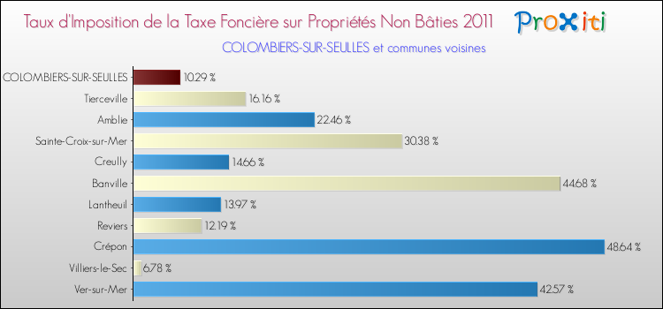 Taux d'imposition de la taxe foncière sur les immeubles et terrains non batis 2011 pour COLOMBIERS-SUR-SEULLES et les communes proches Comparaison des taux d'imposition de la taxe foncière sur les immeubles et terrains non batis 2011 pour COLOMBIERS-SUR-SEULLES et les communes voisines