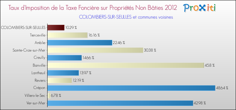 Taux d'imposition de la taxe foncière sur les immeubles et terrains non batis 2012 pour COLOMBIERS-SUR-SEULLES et les communes proches Comparaison des taux d'imposition de la taxe foncière sur les immeubles et terrains non batis 2012 pour COLOMBIERS-SUR-SEULLES et les communes voisines