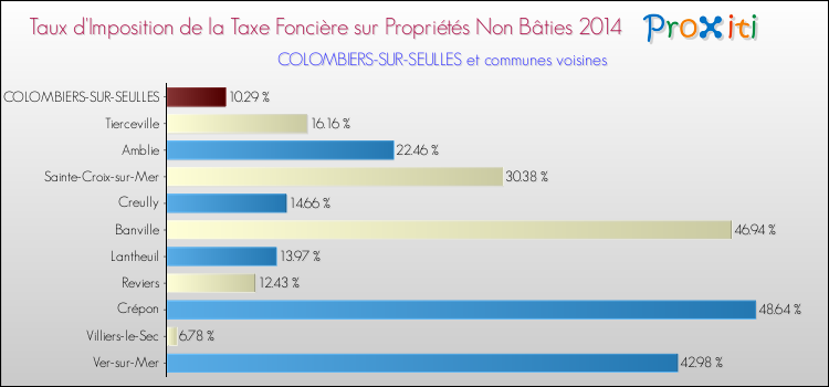 Taux d'imposition de la taxe foncière sur les immeubles et terrains non batis 2014 pour COLOMBIERS-SUR-SEULLES et les communes proches Comparaison des taux d'imposition de la taxe foncière sur les immeubles et terrains non batis 2014 pour COLOMBIERS-SUR-SEULLES et les communes voisines