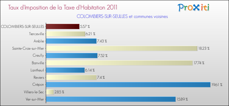 Taux d'imposition de la taxe d'habitation 2011 pour COLOMBIERS-SUR-SEULLES et les communes proches Comparaison des taux d'imposition de la taxe d'habitation 2011 pour COLOMBIERS-SUR-SEULLES et les communes voisines