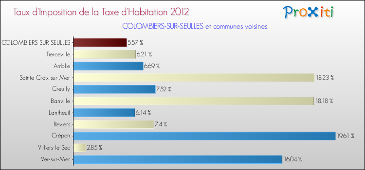 Taux d'imposition de la taxe d'habitation 2012 pour COLOMBIERS-SUR-SEULLES et les communes proches Comparaison des taux d'imposition de la taxe d'habitation 2012 pour COLOMBIERS-SUR-SEULLES et les communes voisines