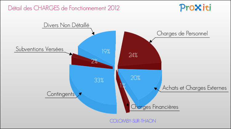 Décomposition des Charges de Fonctionnement 2012 de la commune de COLOMBY-SUR-THAON Charges de Fonctionnement 2012 pour la commune de COLOMBY-SUR-THAON