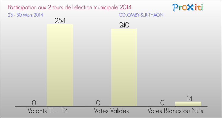 Participation comparée des 2 tours des Elections Municipales 2014 de la commune de COLOMBY-SUR-THAON Elections Municipales 2014 - Participation comparée des 2 tours pour la commune de COLOMBY-SUR-THAON