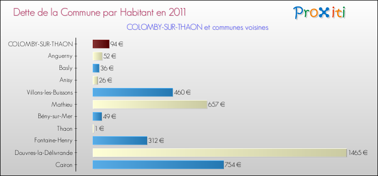 Dette par habitant de la commune en 2011 pour COLOMBY-SUR-THAON et les communes proches Comparaison de la dette par habitant de la commune en 2011 pour COLOMBY-SUR-THAON et les communes voisines