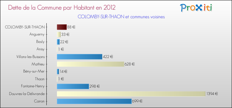 Dette par habitant de la commune en 2012 pour COLOMBY-SUR-THAON et les communes proches Comparaison de la dette par habitant de la commune en 2012 pour COLOMBY-SUR-THAON et les communes voisines