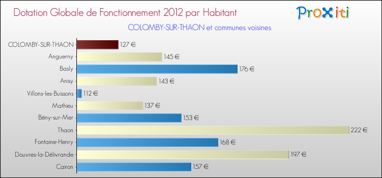 Montant des dotations globales de fonctionnement DGF par Habitant pour COLOMBY-SUR-THAON et les communes proches Comparaison des des dotations globales de fonctionnement DGF par habitant pour COLOMBY-SUR-THAON et les communes voisines