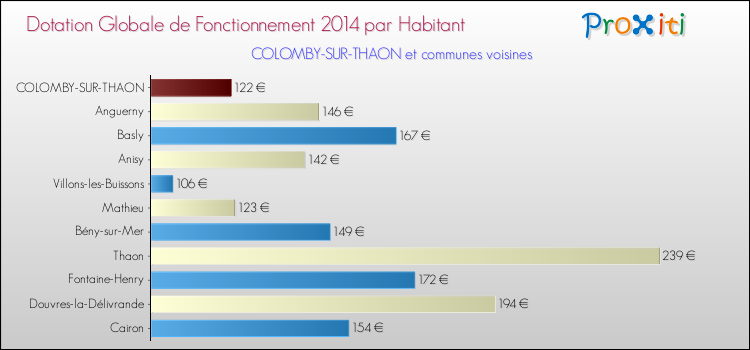 Montant des dotations globales de fonctionnement DGF par Habitant pour COLOMBY-SUR-THAON et les communes proches en 2014. Comparaison des des dotations globales de fonctionnement DGF par habitant pour COLOMBY-SUR-THAON et les communes voisines en 2014.