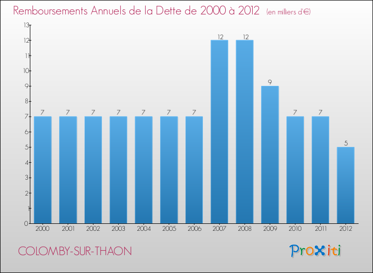 Evolution de l'annuité de la dette pour la commune de COLOMBY-SUR-THAON de 2000 à 2012 Annuités de la dette pour COLOMBY-SUR-THAON de 2000 à 2012