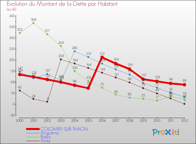 Evolution de la dette par habitant pour la commune de COLOMBY-SUR-THAON et les communes proches de 2000 à 2012 Comparaison de la dette par habitant pour COLOMBY-SUR-THAON et les communes voisines de 2000 à 2012