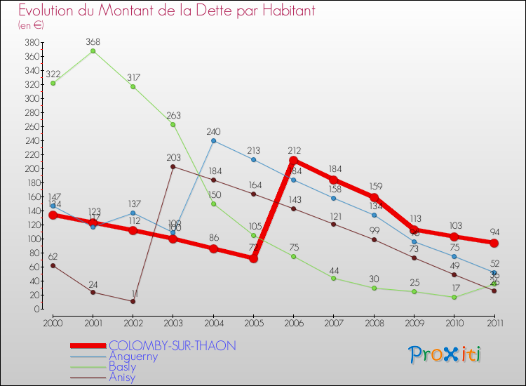 Evolution de la dette par habitant pour la commune de COLOMBY-SUR-THAON et les communes proches Comparaison de la dette par habitant pour COLOMBY-SUR-THAON et les communes voisines