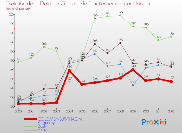 Evolution et montant de la dotation globale de fonctionnement par Habitant pour COLOMBY-SUR-THAON et les communes proches Comparaison des dotations globales de fonctionnement par habitant pour COLOMBY-SUR-THAON et les communes voisines