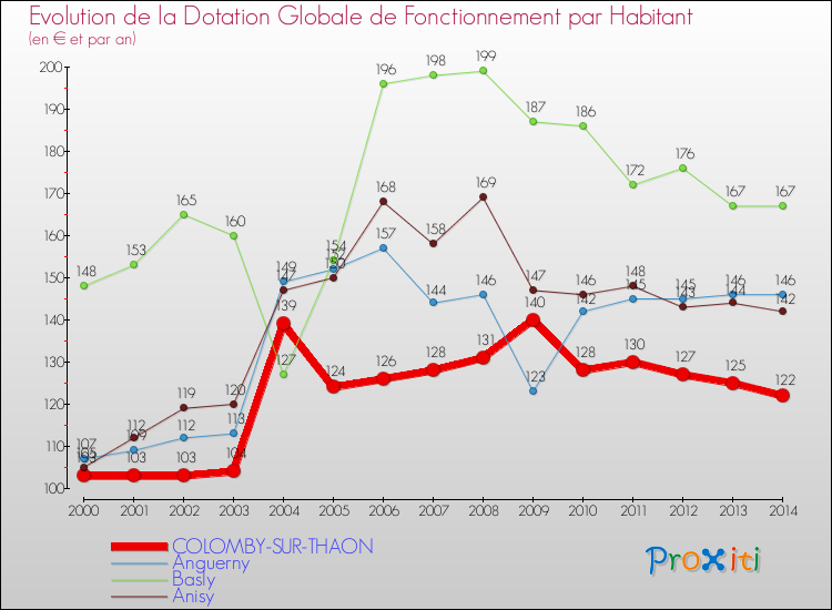 Evolution et montant de la dotation globale de fonctionnement par Habitant pour COLOMBY-SUR-THAON et les communes proches de 2000 à 2014. Comparaison des dotations globales de fonctionnement par habitant pour COLOMBY-SUR-THAON et les communes voisines de 2000 à 2014.