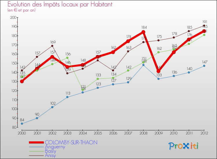Evolution et montant des impôts locaux par Habitant pour COLOMBY-SUR-THAON et les communes proches Comparaison des impôts locaux par habitant pour COLOMBY-SUR-THAON et les communes voisines
