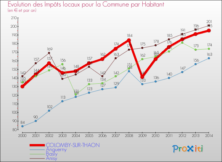 Evolution et montant des impôts locaux par Habitant pour COLOMBY-SUR-THAON et les communes proches de 2000 à 2014 Comparaison des impôts locaux par habitant pour COLOMBY-SUR-THAON et les communes voisines de 2000 à 2014