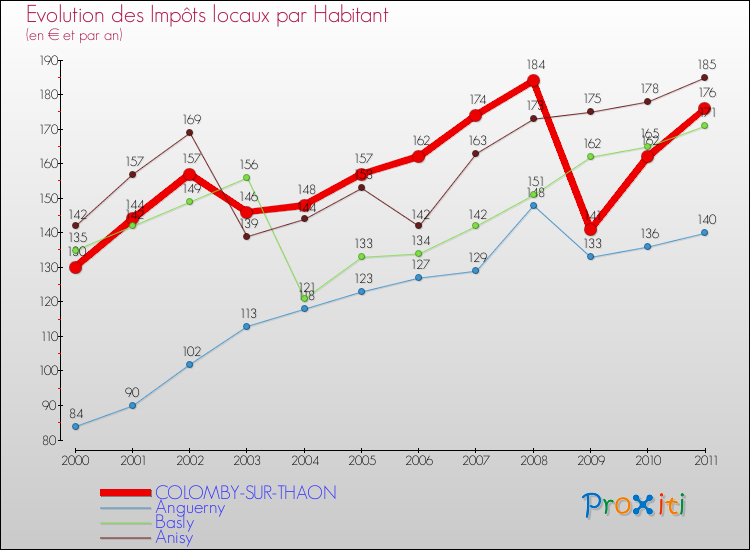 Evolution et montant des impôts locaux par Habitant pour COLOMBY-SUR-THAON et les communes proches Comparaison des impôts locaux par habitant pour COLOMBY-SUR-THAON et les communes voisines
