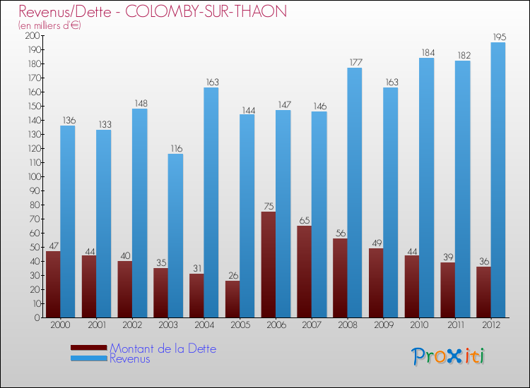 Evolution comparée de la dette et des revenus pour la commune de COLOMBY-SUR-THAON de 2000 à 2012 Comparaison de la dette et des revenus pour COLOMBY-SUR-THAON de 2000 à 2012