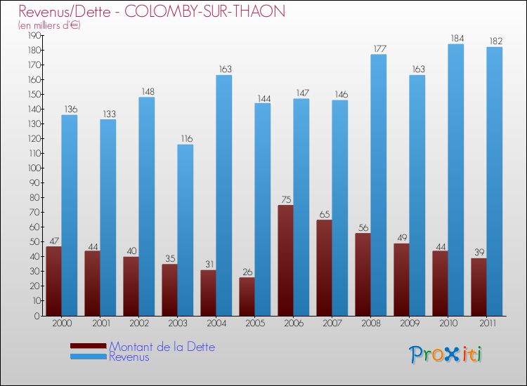 Evolution comparée de la dette et des revenus pour la commune de COLOMBY-SUR-THAON de 2000 à 2011 Comparaison de la dette et des revenus pour COLOMBY-SUR-THAON de 2000 à 2011