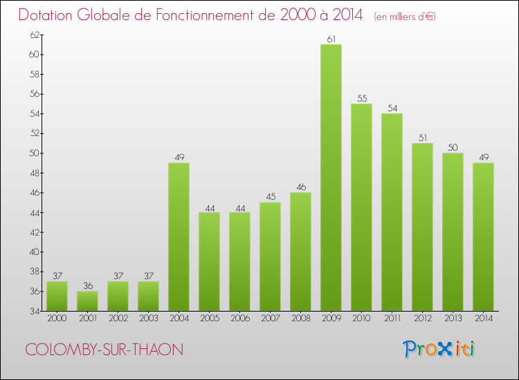 Evolution du montant de la Dotation Globale de Fonctionnement pour la commune de COLOMBY-SUR-THAON de 2000 à 2014 Evolution du montant de la Dotation Globale de Fonctionnement pour COLOMBY-SUR-THAON de 2000 à 2014