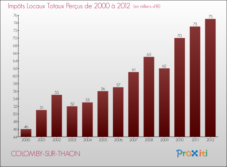 Evolution des Impôts Locaux pour la commune de COLOMBY-SUR-THAON de 2000 à 2012 Evolution des Impôts Locaux pour COLOMBY-SUR-THAON de 2000 à 2012