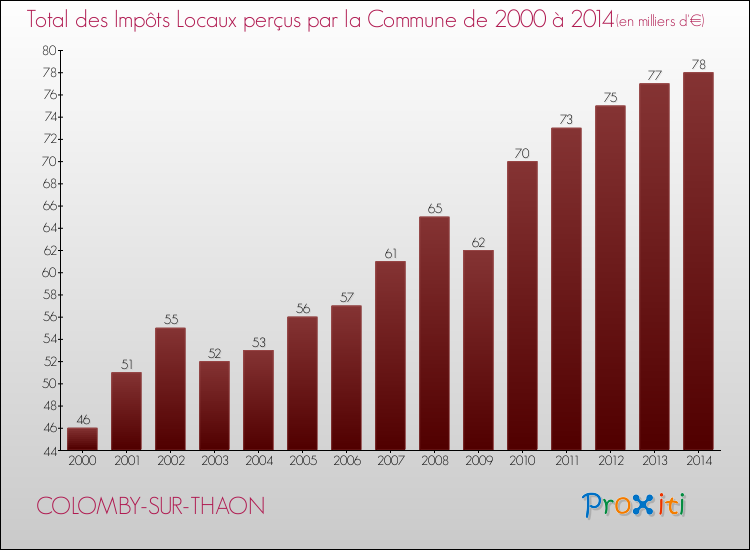 Evolution des Impôts Locaux pour la commune de COLOMBY-SUR-THAON de 2000 à 2014 Evolution des Impôts Locaux pour COLOMBY-SUR-THAON de 2000 à 2014