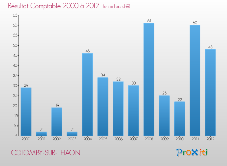 Evolution du résultat comptable pour la commune de COLOMBY-SUR-THAON de 2000 à 2012 Evolution du résultat comptable pour COLOMBY-SUR-THAON de 2000 à 2012