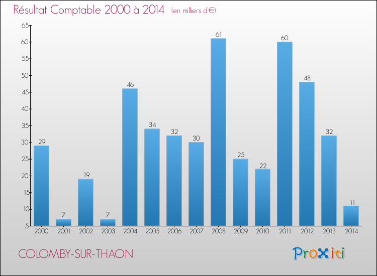 Evolution du résultat comptable pour la commune de COLOMBY-SUR-THAON de 2000 à 2014 Evolution du résultat comptable pour COLOMBY-SUR-THAON de 2000 à 2014