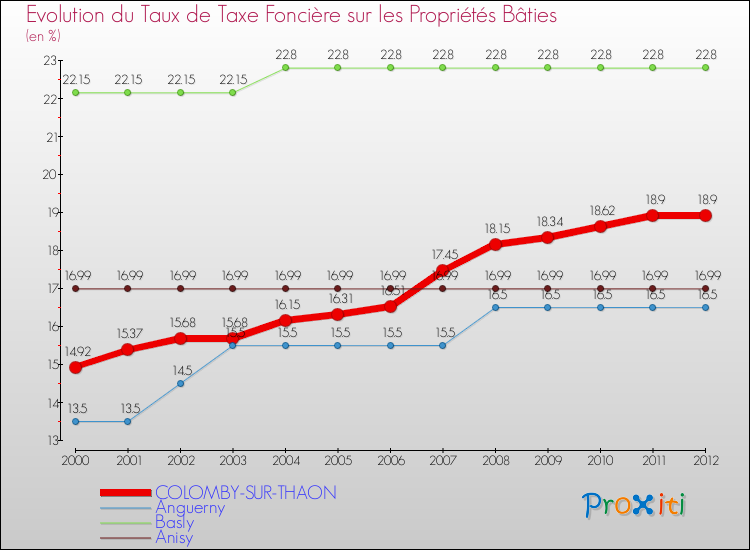 Evolution du taux de la taxe foncière sur le bati pour COLOMBY-SUR-THAON et les communes proches de 2000 à 2012 Comparaison des taux de taxe foncière sur le bati pour COLOMBY-SUR-THAON et les communes voisines de 2000 à 2012