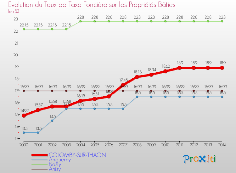 Evolution du taux de la taxe foncière sur le bati pour COLOMBY-SUR-THAON et les communes proches de 2000 à 2014 Comparaison des taux de taxe foncière sur le bati pour COLOMBY-SUR-THAON et les communes voisines de 2000 à 2014