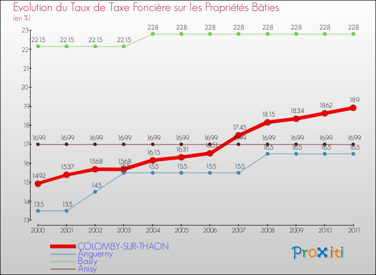 Evolution du taux de la taxe foncière sur le bati pour COLOMBY-SUR-THAON et les communes proches Comparaison des taux de taxe foncière sur le bati pour COLOMBY-SUR-THAON et les communes voisines