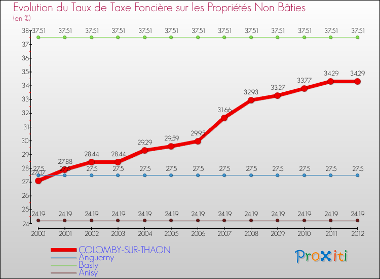 Evolution du taux de la taxe foncière sur les immeubles et terrains non batis pour COLOMBY-SUR-THAON et les communes proches de 2000 à 2012 Comparaison des taux de la taxe foncière sur les immeubles et terrains non batis pour COLOMBY-SUR-THAON et les communes voisines de 2000 à 2012