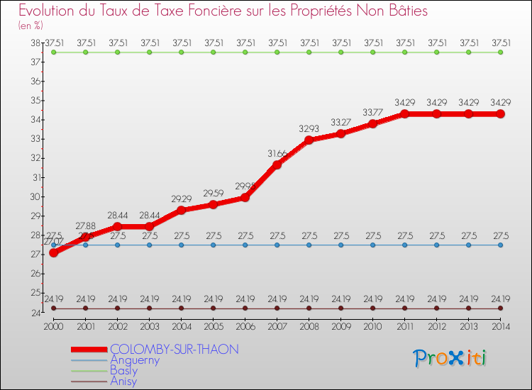 Evolution du taux de la taxe foncière sur les immeubles et terrains non batis pour COLOMBY-SUR-THAON et les communes proches de 2000 à 2014 Comparaison des taux de la taxe foncière sur les immeubles et terrains non batis pour COLOMBY-SUR-THAON et les communes voisines de 2000 à 2014