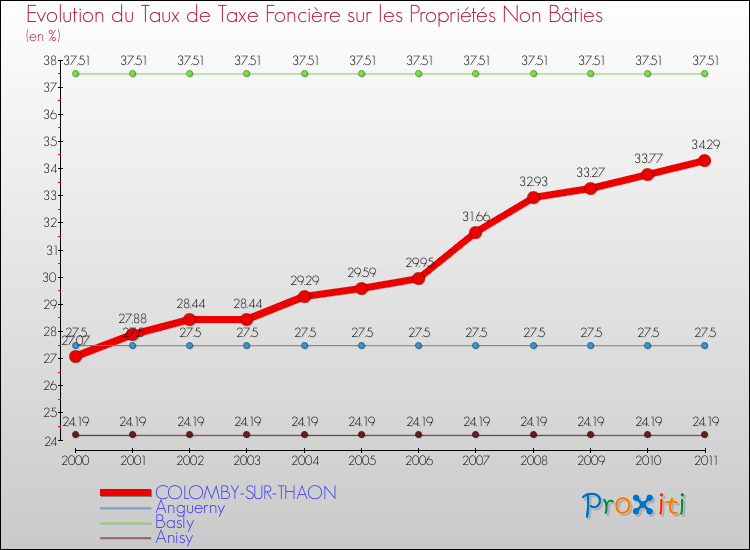 Evolution du taux de la taxe foncière sur les immeubles et terrains non batis pour COLOMBY-SUR-THAON et les communes proches Comparaison des taux de la taxe foncière sur les immeubles et terrains non batis pour COLOMBY-SUR-THAON et les communes voisines