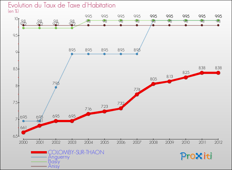 Evolution du taux de la taxe d'habitation pour COLOMBY-SUR-THAON et les communes proches Comparaison des taux de la taxe d'habitation pour COLOMBY-SUR-THAON et les communes voisines