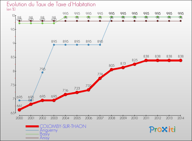Evolution du taux de la taxe d'habitation pour COLOMBY-SUR-THAON et les communes proches de 2000 à 2014 Comparaison des taux de la taxe d'habitation pour COLOMBY-SUR-THAON et les communes voisines de 2000 à 2014