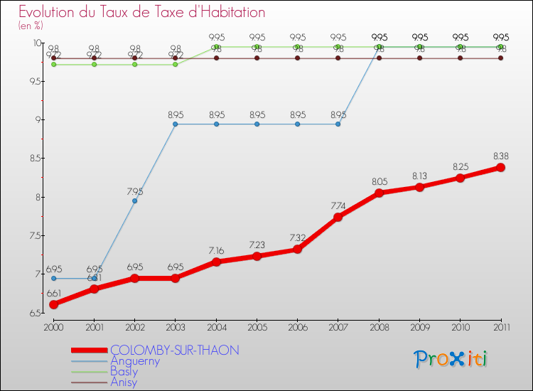Evolution du taux de la taxe d'habitation pour COLOMBY-SUR-THAON et les communes proches Comparaison des taux de la taxe d'habitation pour COLOMBY-SUR-THAON et les communes voisines