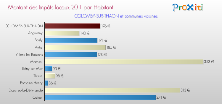 Montant des impôts locaux par Habitant pour COLOMBY-SUR-THAON et les communes proches Comparaison des impôts locaux par habitant pour COLOMBY-SUR-THAON et les communes voisines