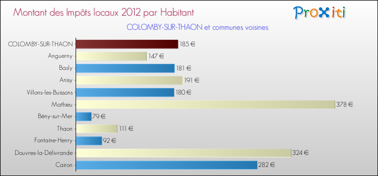 Montant des impôts locaux par Habitant pour COLOMBY-SUR-THAON et les communes proches Comparaison des impôts locaux par habitant pour COLOMBY-SUR-THAON et les communes voisines