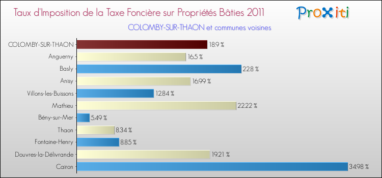 Taux d'imposition de la taxe foncière sur le bati 2011 pour COLOMBY-SUR-THAON et les communes proches Comparaison des taux d'imposition de la taxe foncière sur le bati 2011 pour COLOMBY-SUR-THAON et les communes voisines