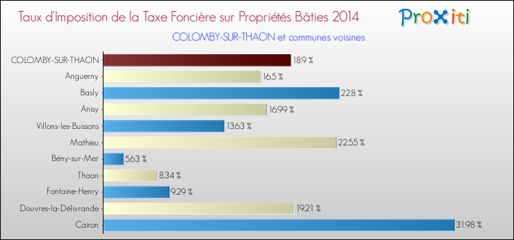 Taux d'imposition de la taxe foncière sur le bati 2014 pour COLOMBY-SUR-THAON et les communes proches Comparaison des taux d'imposition de la taxe foncière sur le bati 2014 pour COLOMBY-SUR-THAON et les communes voisines