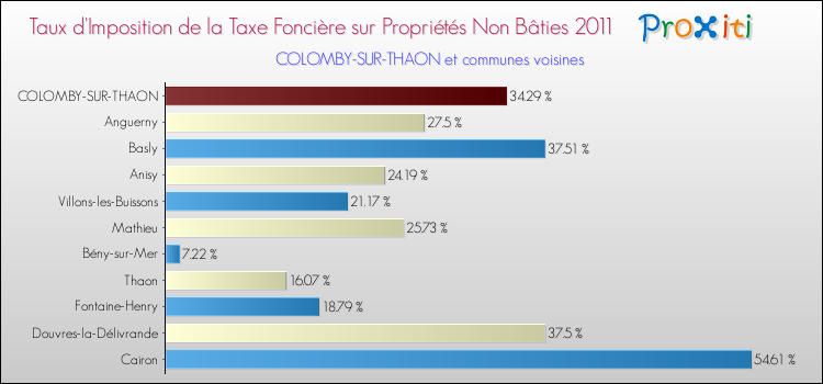 Taux d'imposition de la taxe foncière sur les immeubles et terrains non batis 2011 pour COLOMBY-SUR-THAON et les communes proches Comparaison des taux d'imposition de la taxe foncière sur les immeubles et terrains non batis 2011 pour COLOMBY-SUR-THAON et les communes voisines