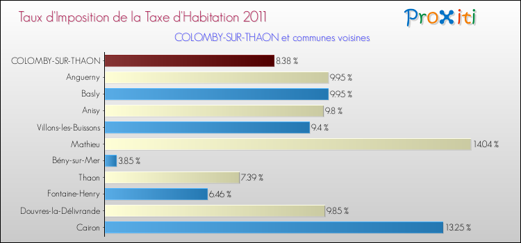 Taux d'imposition de la taxe d'habitation 2011 pour COLOMBY-SUR-THAON et les communes proches Comparaison des taux d'imposition de la taxe d'habitation 2011 pour COLOMBY-SUR-THAON et les communes voisines