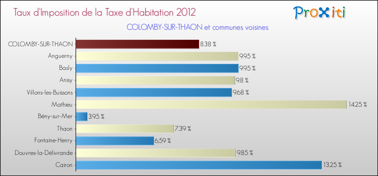 Taux d'imposition de la taxe d'habitation 2012 pour COLOMBY-SUR-THAON et les communes proches Comparaison des taux d'imposition de la taxe d'habitation 2012 pour COLOMBY-SUR-THAON et les communes voisines