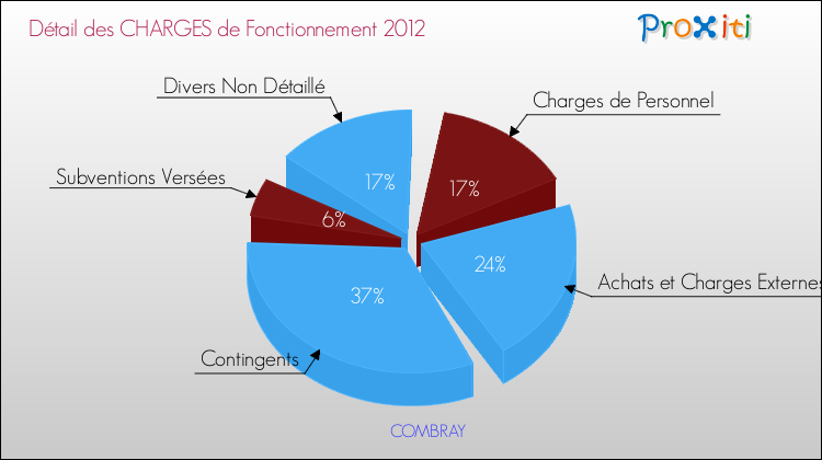 Décomposition des Charges de Fonctionnement 2012 de la commune de COMBRAY Charges de Fonctionnement 2012 pour la commune de COMBRAY